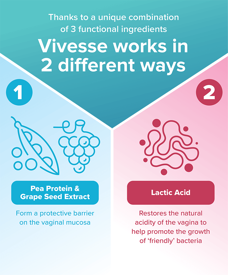 Thanks to a unique combination of 3 functional ingredients, Vivesse works in 2 different ways.